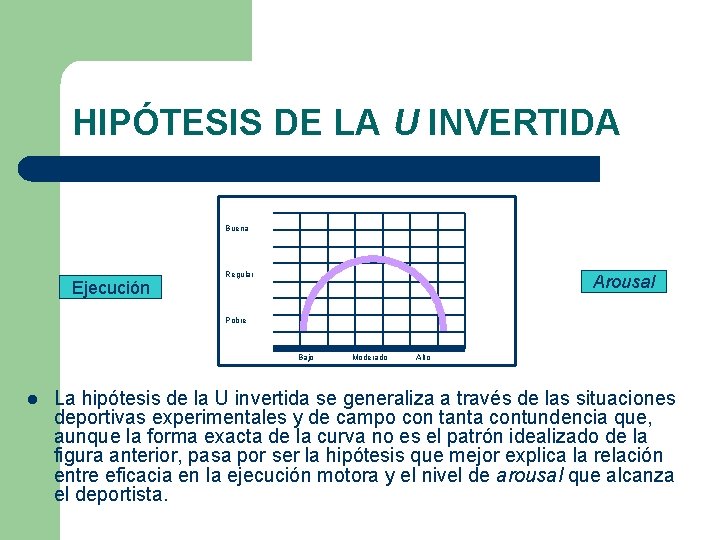 HIPÓTESIS DE LA U INVERTIDA Buena Ejecución Regular Arousal Pobre Bajo l Moderado Alto