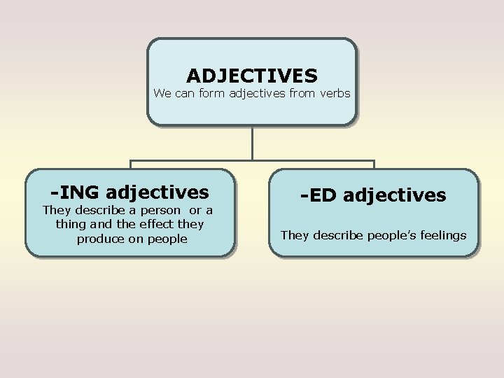 ADJECTIVES We can form adjectives from verbs -ING adjectives They describe a person or