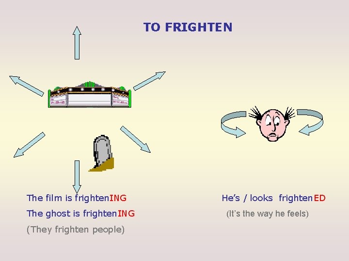TO FRIGHTEN The film is frighten. ING The ghost is frighten. ING (They frighten
