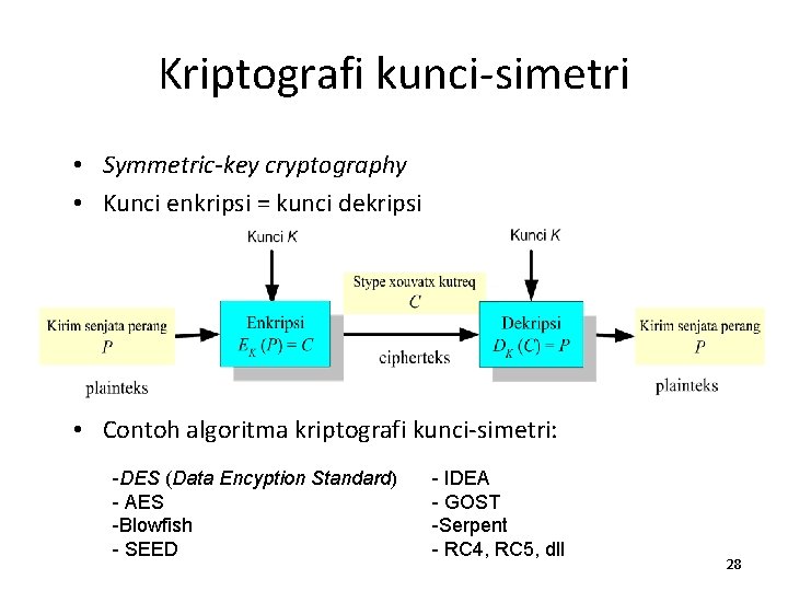 Kriptografi kunci-simetri • Symmetric-key cryptography • Kunci enkripsi = kunci dekripsi • Contoh algoritma