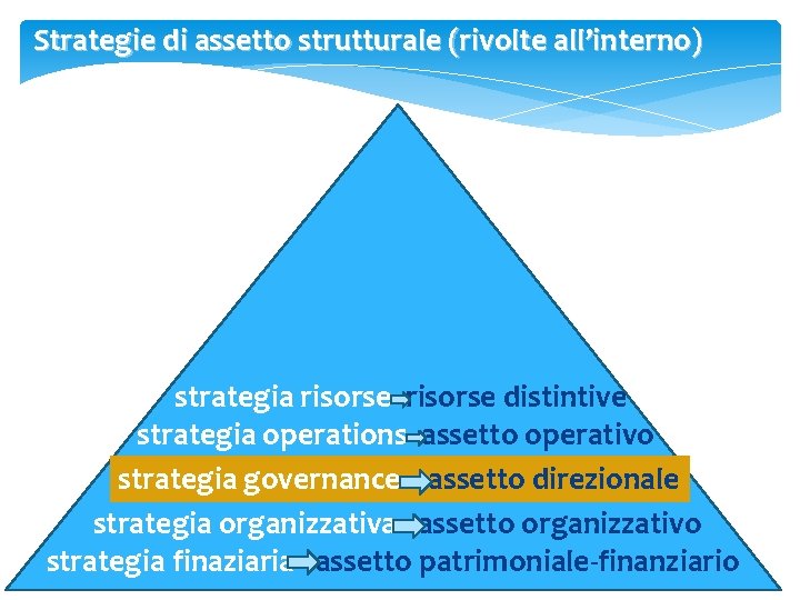 Strategie di assetto strutturale (rivolte all’interno) strategia risorse distintive strategia operations assetto operativo strategia