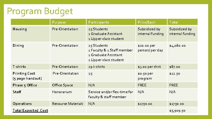 Program Budget Purpose Participants Price/Each Total Housing Pre-Orientation 25 Students 1 Graduate Assistant 1