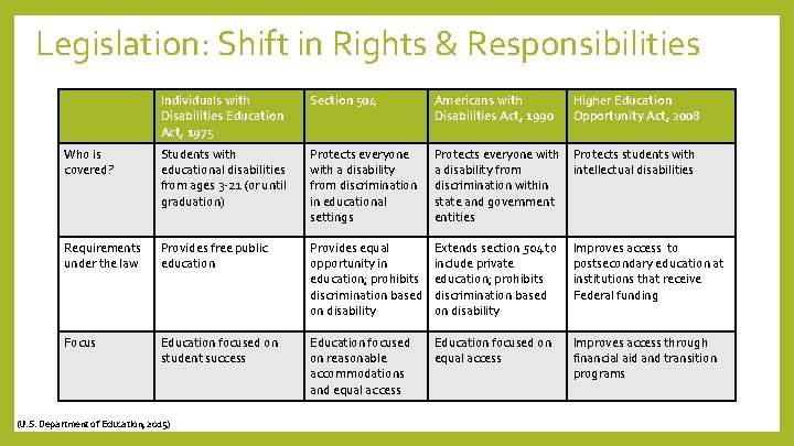 Legislation: Shift in Rights & Responsibilities Individuals with Disabilities Education Act, 1975 Section 504