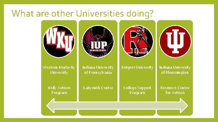  What are other Universities doing? Western Kentucky University Indiana University of Pennsylvania Rutgers