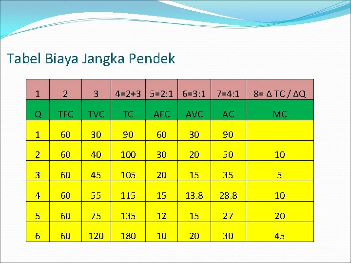 Tabel Biaya Jangka Pendek 1 2 3 4=2+3 5=2: 1 6=3: 1 7=4: 1