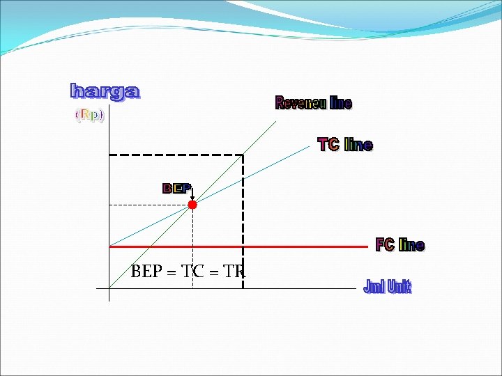 BEP = TC = TR 