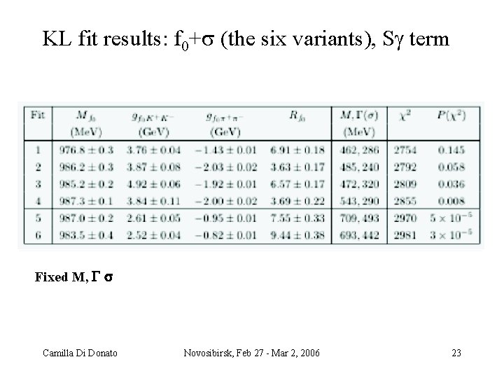 KL fit results: f 0+s (the six variants), S term Fixed M, G s