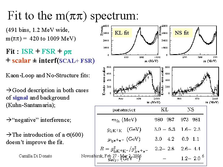 Fit to the m( ) spectrum: (491 bins, 1. 2 Me. V wide, m(