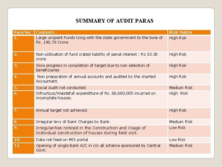 SUMMARY OF AUDIT PARAS Para No. Contents Large unspent Funds lying with the state SUMMARY OF AUDIT PARAS Para No. Contents Large unspent Funds lying with the state