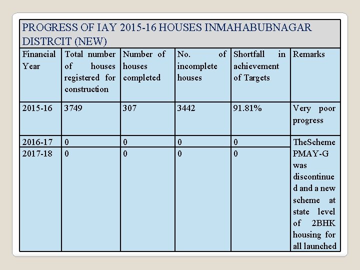 PROGRESS OF IAY 2015 -16 HOUSES INMAHABUBNAGAR DISTRCIT (NEW) Financial Total number Number of PROGRESS OF IAY 2015 -16 HOUSES INMAHABUBNAGAR DISTRCIT (NEW) Financial Total number Number of