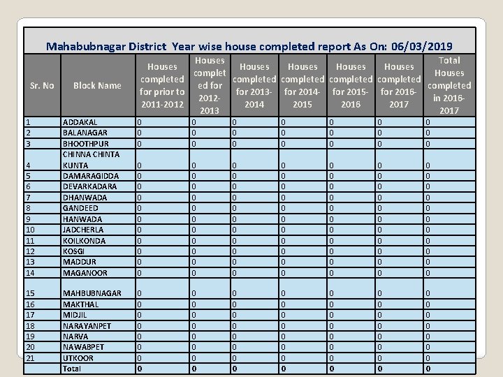 Mahabubnagar District Year wise house completed report As On: 06/03/2019 Sr. No 1 2 Mahabubnagar District Year wise house completed report As On: 06/03/2019 Sr. No 1 2