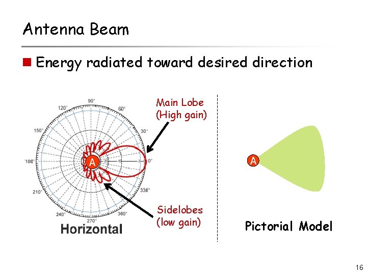 Antenna Beam n Energy radiated toward desired direction Main Lobe (High gain) A A