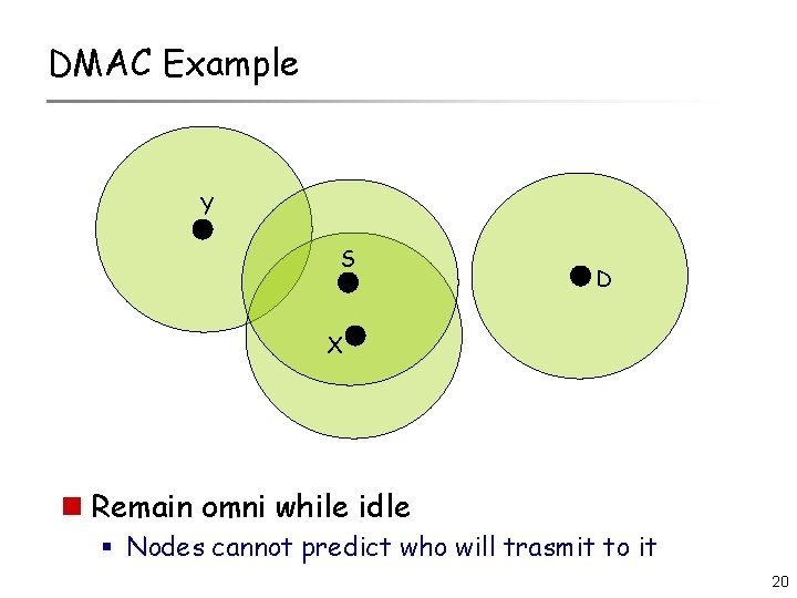 DMAC Example Y S D X n Remain omni while idle § Nodes cannot