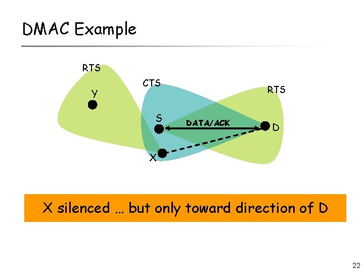 DMAC Example RTS Y CTS S RTS DATA/ACK D X X silenced … but