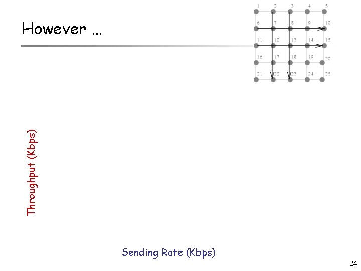 Throughput (Kbps) However … Sending Rate (Kbps) 24 