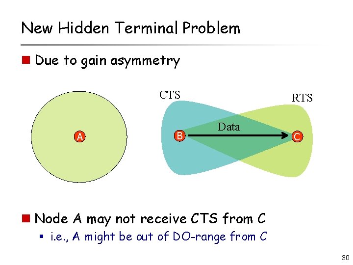 New Hidden Terminal Problem n Due to gain asymmetry CTS A B RTS Data