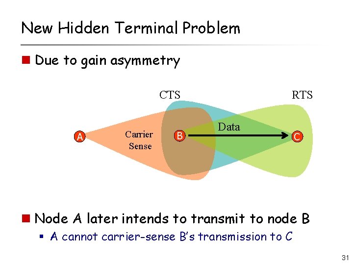 New Hidden Terminal Problem n Due to gain asymmetry CTS A Carrier Sense B