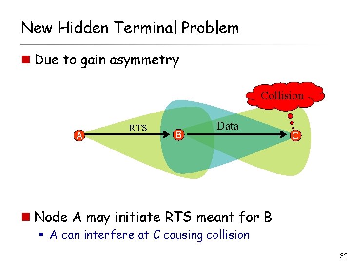 New Hidden Terminal Problem n Due to gain asymmetry Collision A RTS B Data