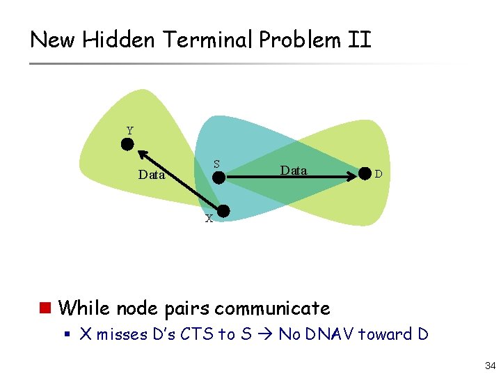 New Hidden Terminal Problem II Y S Data D X n While node pairs