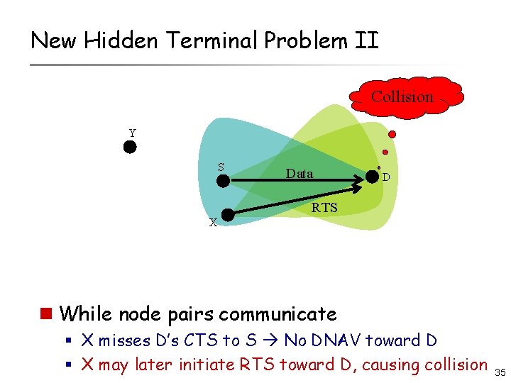 New Hidden Terminal Problem II Collision Y S Data D RTS X n While