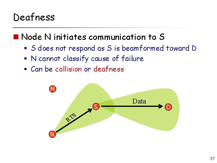 Deafness n Node N initiates communication to S § S does not respond as