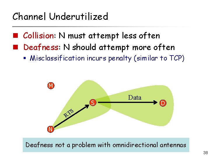 Channel Underutilized n Collision: N must attempt less often n Deafness: N should attempt