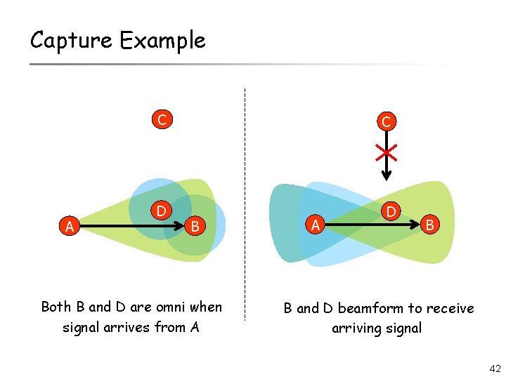 Capture Example A C C D D B Both B and D are omni