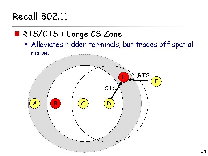 Recall 802. 11 n RTS/CTS + Large CS Zone § Alleviates hidden terminals, but