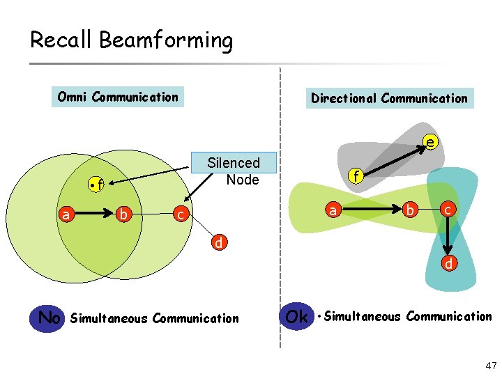 Recall Beamforming Omni Communication Directional Communication e Silenced Node • f a b f