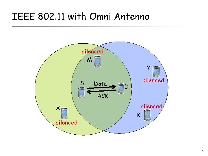 IEEE 802. 11 with Omni Antenna silenced M S Data Y D silenced ACK