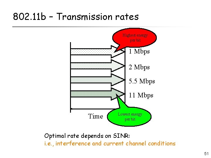 802. 11 b – Transmission rates Highest energy per bit 1 Mbps 2 Mbps