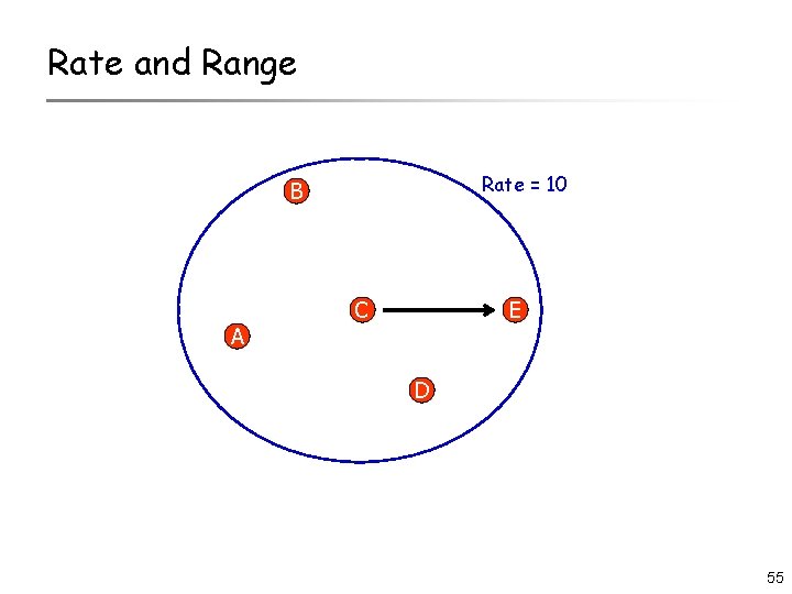 Rate and Range Rate = 10 B A C E D 55 