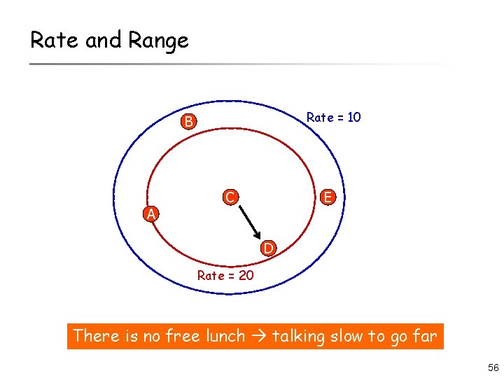 Rate and Range Rate = 10 B A C E D Rate = 20