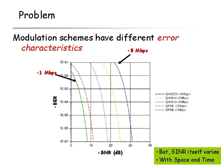 Problem Modulation schemes have different error characteristics • 8 Mbps • BER • 1