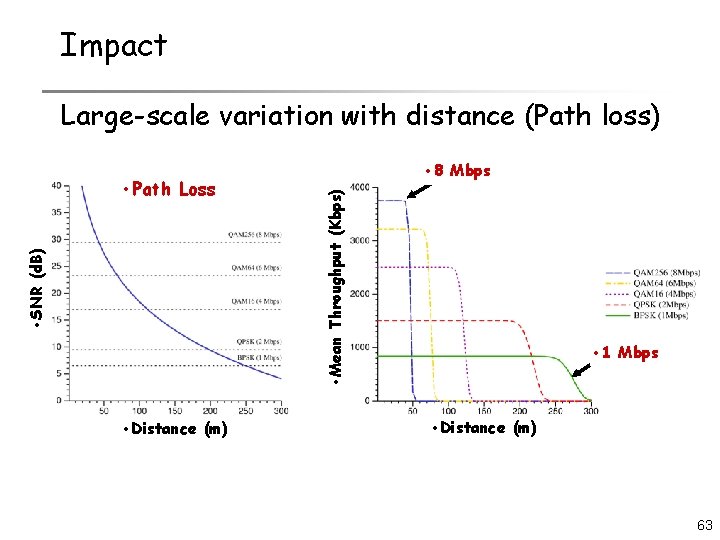 Impact Large-scale variation with distance (Path loss) • Distance (m) • Mean Throughput (Kbps)