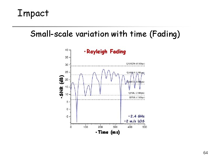 Impact Small-scale variation with time (Fading) • SNR (d. B) • Rayleigh Fading •