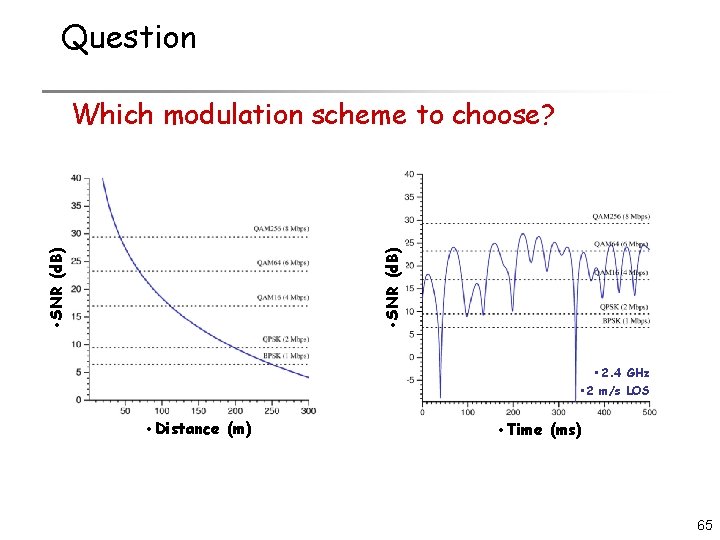 Question • SNR (d. B) Which modulation scheme to choose? • 2. 4 GHz
