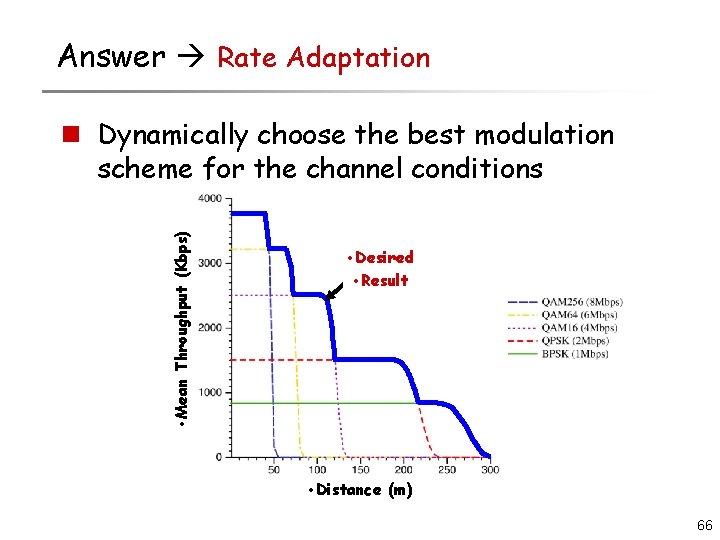 Answer Rate Adaptation • Mean Throughput (Kbps) n Dynamically choose the best modulation scheme