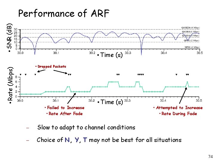  • SNR (d. B) Performance of ARF • Time (s) • Rate (Mbps)