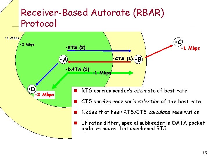 Receiver-Based Autorate (RBAR) Protocol • 1 Mbps • 2 Mbps • C • RTS