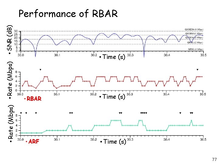  • Rate (Mbps) • SNR (d. B) Performance of RBAR • Time (s)