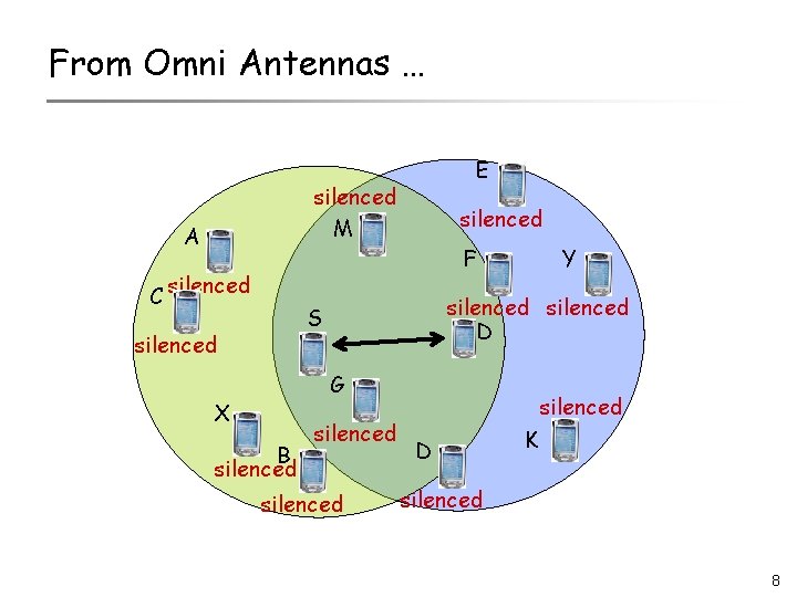 From Omni Antennas … E silenced M A C silenced F silenced D S