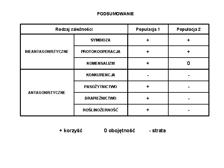 PODSUMOWANIE Rodzaj zależności NIEANTAGONISTYCZNE Populacja 1 Populacja 2 SYMBIOZA + + PROTOKOOPERACJA + +