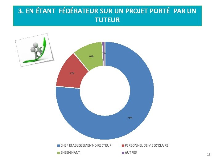 3. EN ÉTANT FÉDÉRATEUR SUR UN PROJET PORTÉ PAR UN TUTEUR 10% 1% 13%