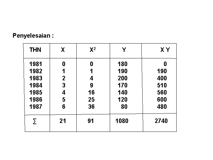 Penyelesaian : THN X 2 Y X Y 1981 0 180 0 1982 1