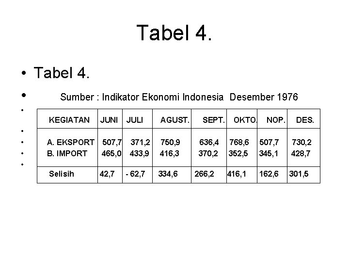 Tabel 4. • Sumber : Indikator Ekonomi Indonesia Desember 1976 • • • KEGIATAN