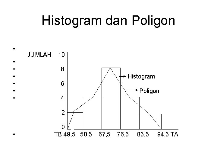 Histogram dan Poligon • • JUMLAH 10 8 Histogram 6 Poligon 4 2 0