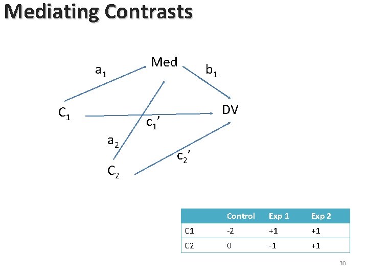 Mediating Contrasts Med a 1 C 1 a 2 C 2 b 1 DV Mediating Contrasts Med a 1 C 1 a 2 C 2 b 1 DV