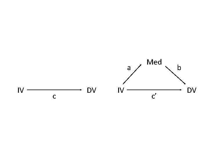 a IV c DV IV Med c’ b DV a IV c DV IV Med c’ b DV