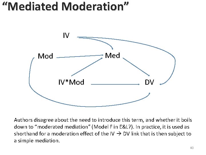 “Mediated Moderation” IV Med Mod IV*Mod DV Authors disagree about the need to introduce “Mediated Moderation” IV Med Mod IV*Mod DV Authors disagree about the need to introduce